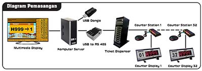 Advanced Multimedia Queue System Installation Diagram