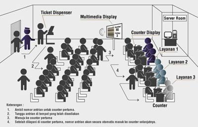 Advanced Multimedia Queue System