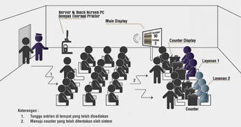 Advanced Multimedia Queue System Touch Screen BPJS