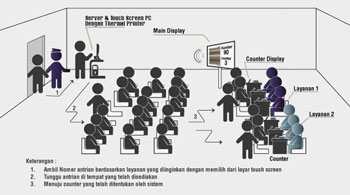 Advanced Multimedia Queue System Touch Screen 