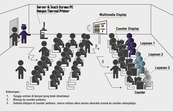 Advanced Multimedia Queue System Touch Screen