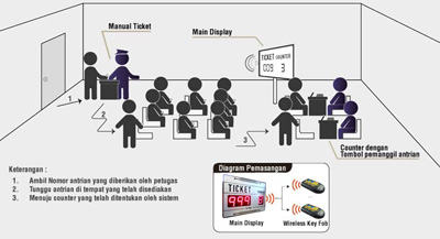 Wireless Mini Queue System