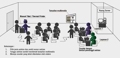 Wireless Simple Multimedia Queue System